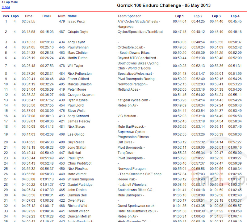 For my own record. Gorrick 100 Chellange, 4-lap male final results. Position 12/80.