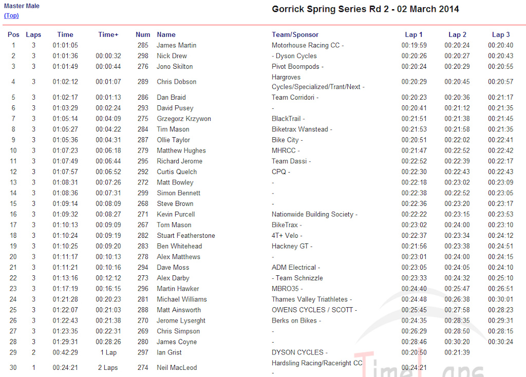 For my own record.
Gorrick Spring Series 2014 Round 2.
Master Male results.