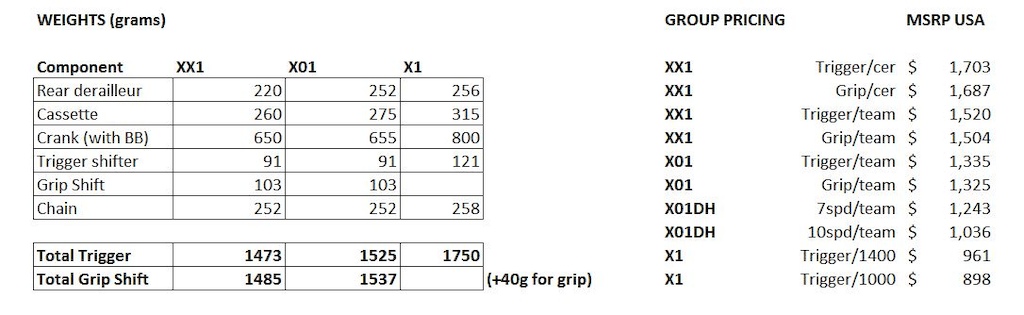 Spec chart for SRAM X1 groupo