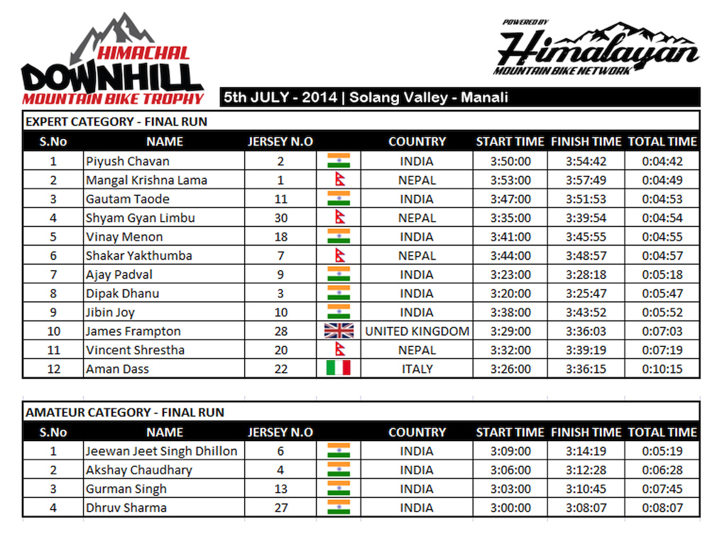 1st Himachal Downhill Mountain Bike Trophy 2014 Results - www.himalayanmtb.com