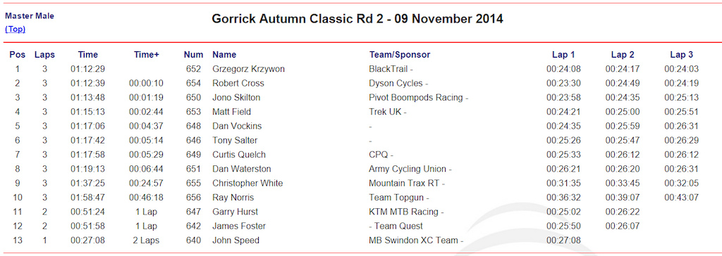 For my own record. Gorrick Autumn Series 2014 Round 2, Master Male results.