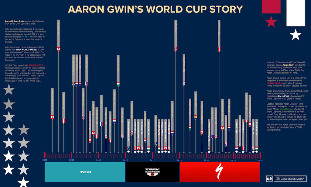 Aaron Gwin's World Cup Story Infographic

Copyright: geebeebee media