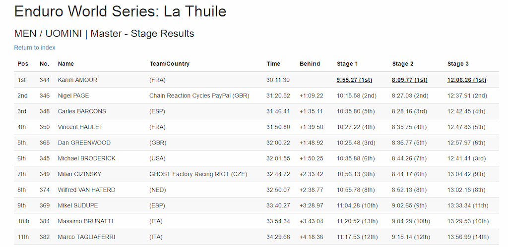 EWS Round 4, La Thuile Results, Day One - Master Men