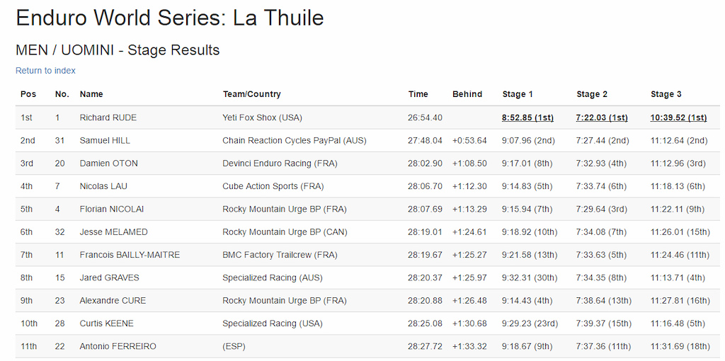 Enduro World Series, Round four, La Thuile. Results, day one - elite men