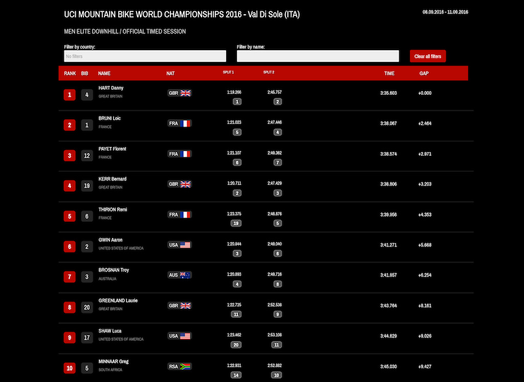 Val di Sole DH World Champs 2016 - Elite Men Timed Session Results