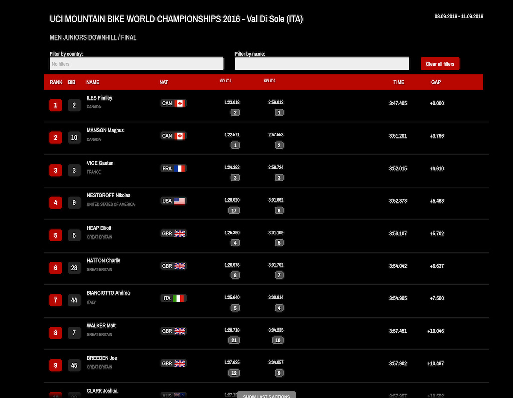 Val di Sole DH World Champs - Junior Men's Finals Results