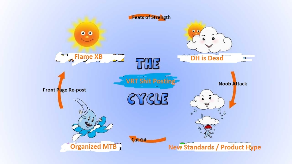 The VRT shit posting cycle