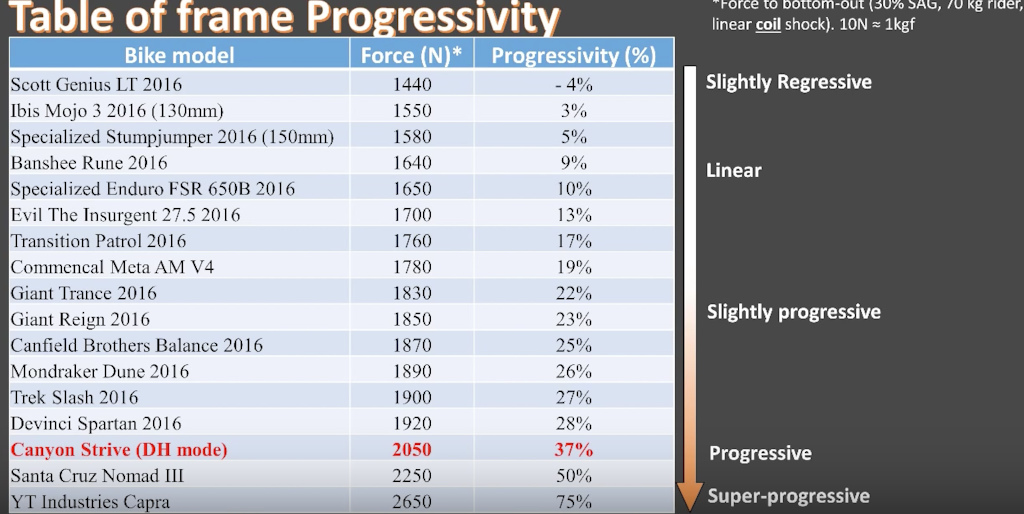 table of frame progressively