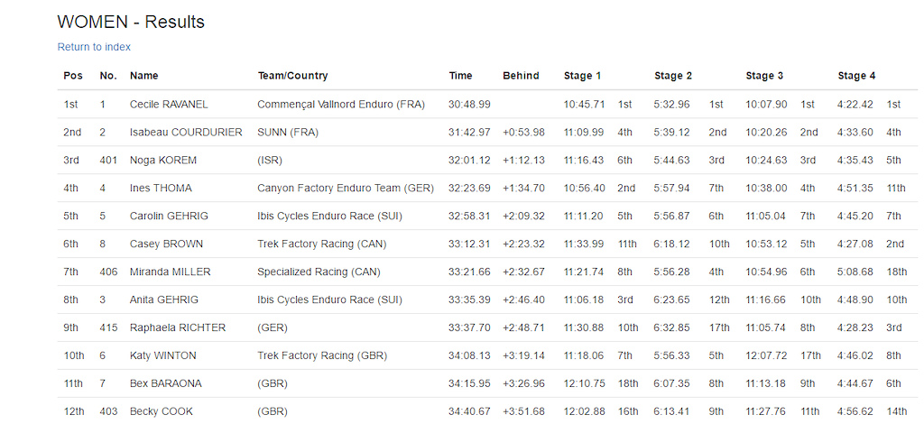 Enduro World Series Round 3 Madeira - Results - pro women