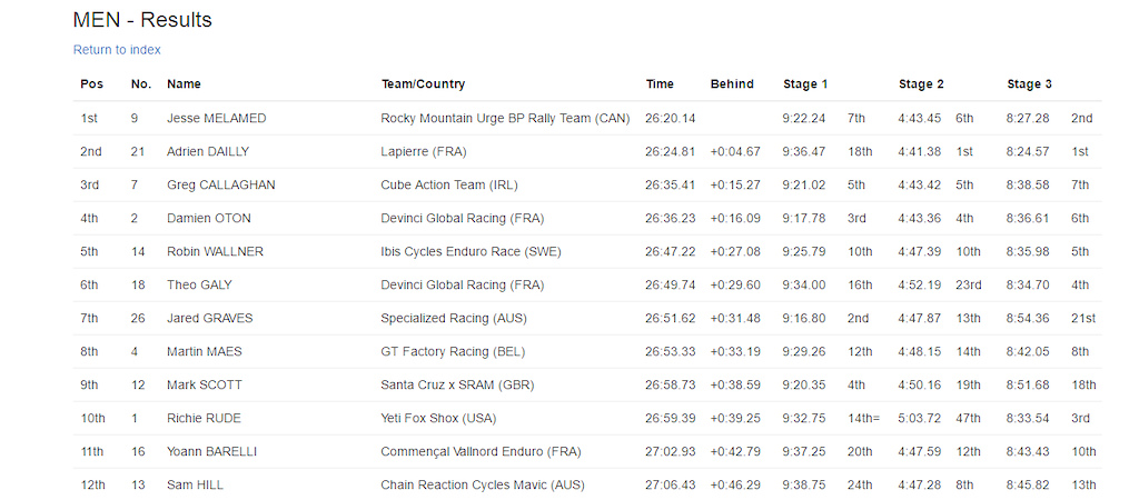 Enduro World Series Round 3 Madeira - Results - pro men