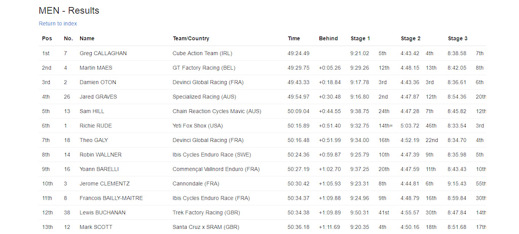 EWS day two pro men - round three
