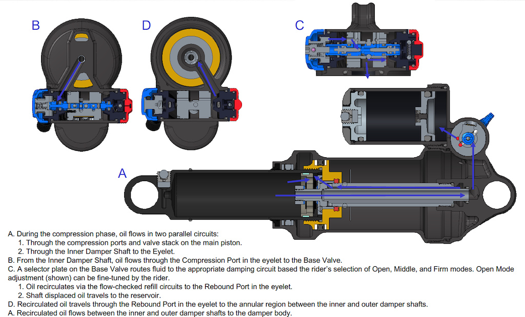 fox float sag