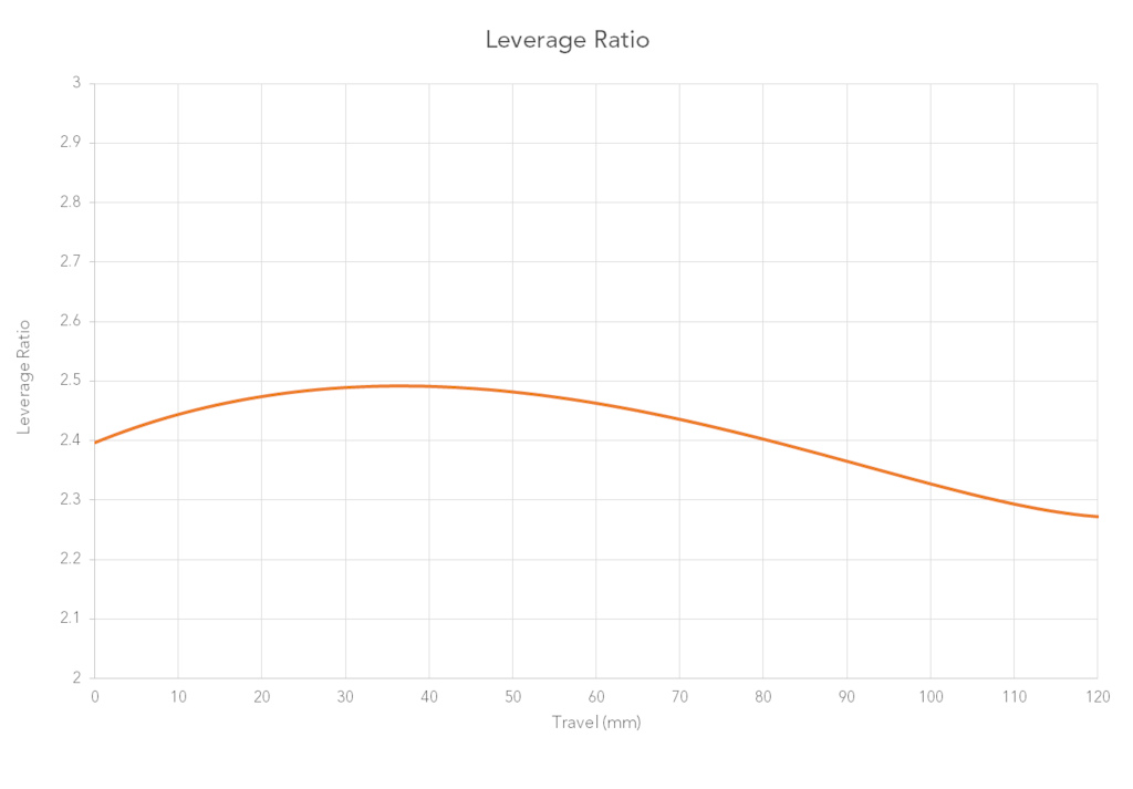 ARC8 Essential Leverage Ratio
