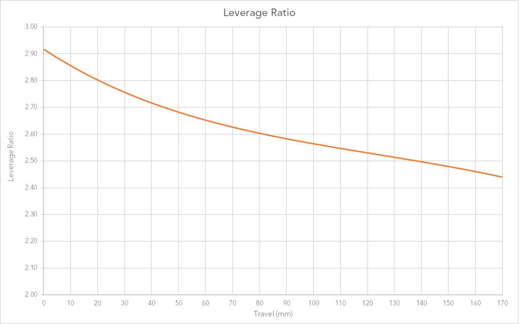 GD Leverage Ratio