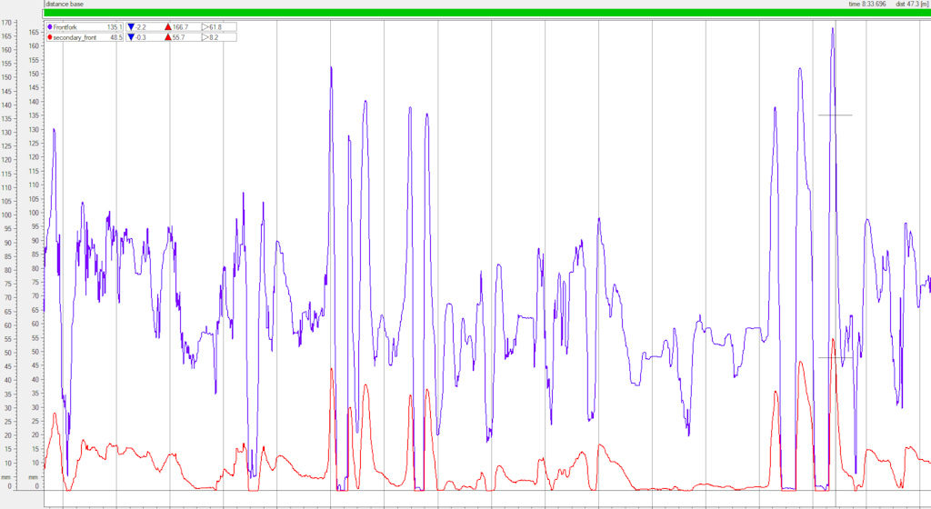 Data trace of the dual front suspension showing traces in blue of the front fork and red trace is the secondary suspension...the actual amount of suspension travel is shown  too the far left of the graph. 
The blue trace shows the fork travel ...this shows the fork in a very plush and sensitive configuration...about as sensitive and compliant as a set of forks is going to get....but notice the secondary suspension is also moving in response to the same terrain that the forks are following.....this shows the secondary suspension providing a second level of compliance too a already very compliant setup....so the feel too the rider is of an extremely sensitive....plush but precise suspension feel....very confidence inspiring.