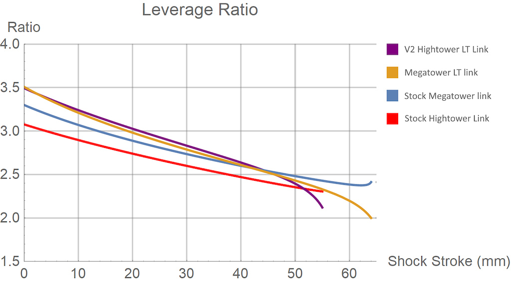 Santa Cruz 29er leverage curve comparison