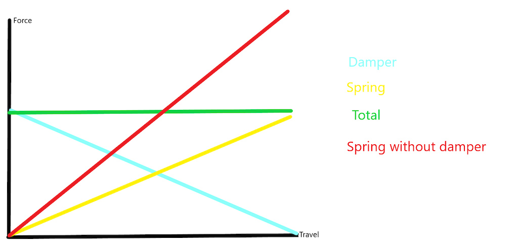 Pushing my MS Paint skills to the limit to show how suspension with compression damping can result in lower peak force than suspension without.  It's conceptual, not a precise depiction of an actual event.

Obviously, the damper force can't be maximum at zero travel without infinite acceleration.  As I said, it's conceptual.  Damper force may peak early in the travel, though.

This chart doesn't address how humans perceive the forces.  We're sensitive to the rate at which the force increases, so it may feel unpleasant to have the total force increase quickly, even if it produces a lower maximum force.