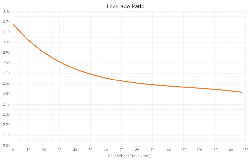 Behind the Numbers Ibis Ripmo V2 Leverage Ratio
