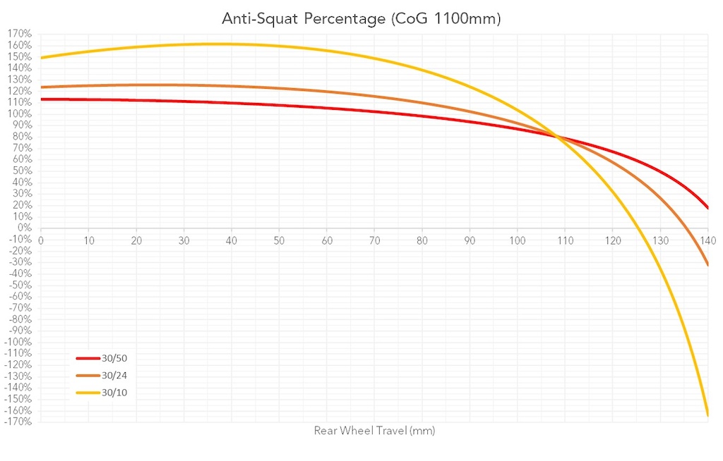 Yeti Performance Chart Behind the Numbers: Yeti SB140 - Pinkbike