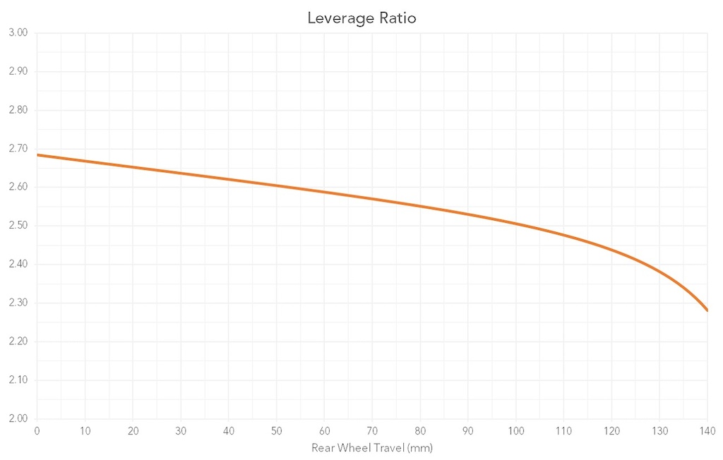 Behind the Numbers Yeti SB140 Leverage Ratio