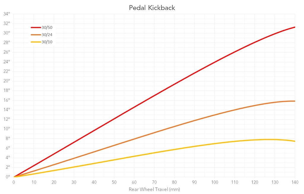 Behind the Numbers Yeti SB140 Pedal Kickback