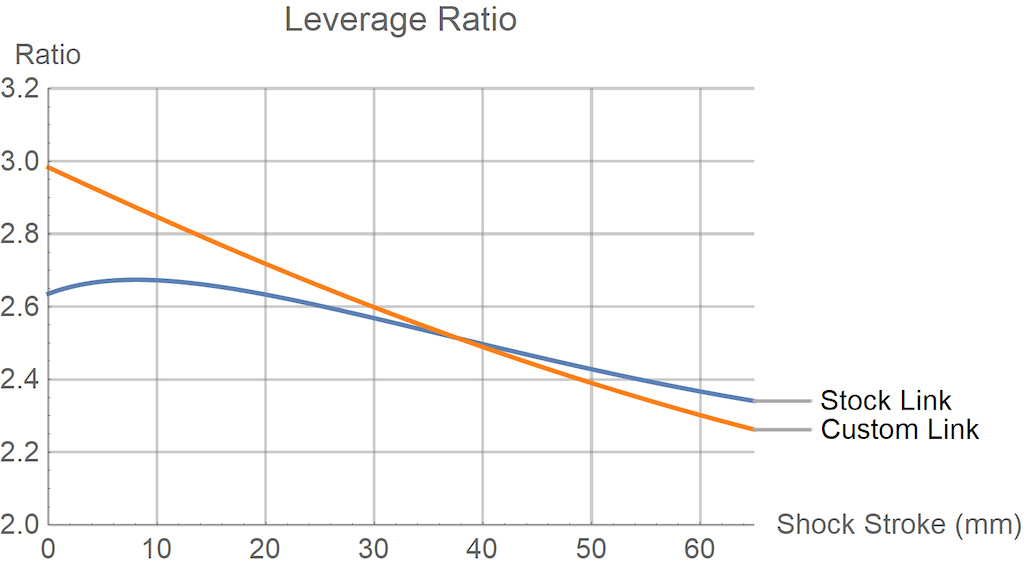 Patrol leverage curve comparison