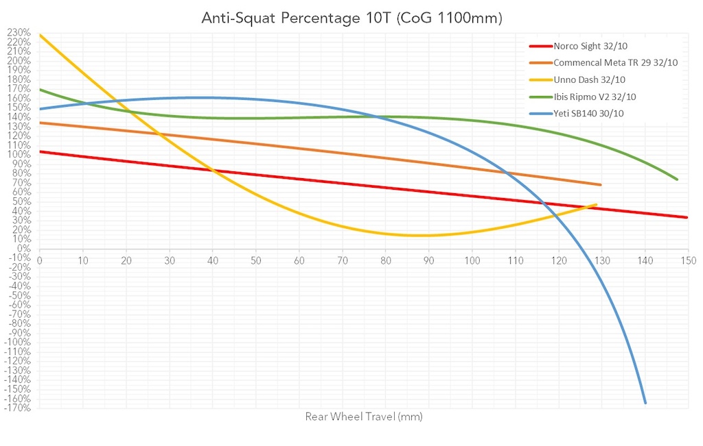 Behind the Numbers Trail Round Up: Anti-Squat 10T