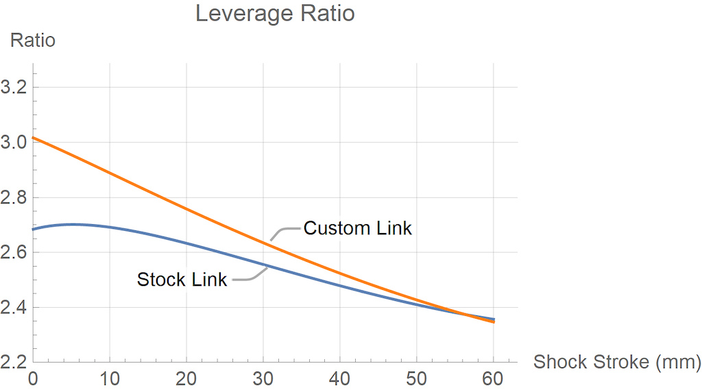 Kona Process 153 leverage curve comparison