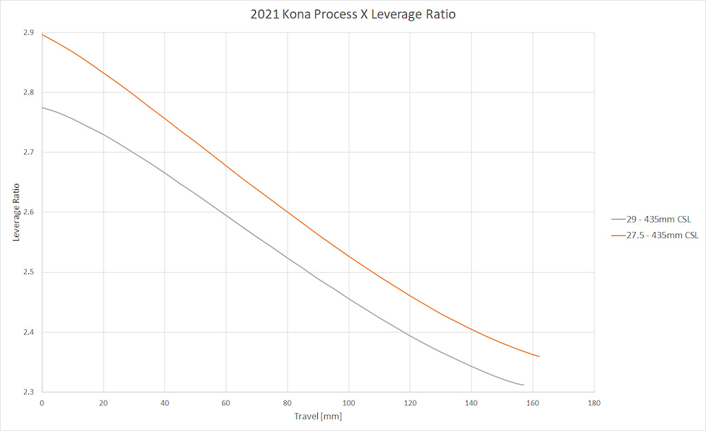 Kona Process X review