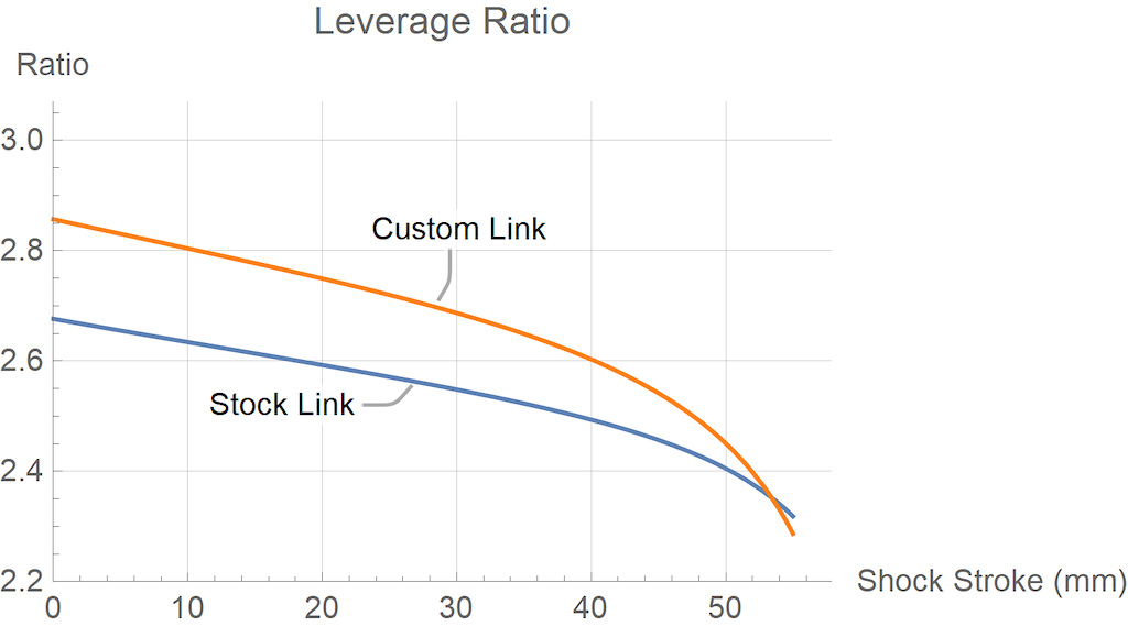 SB140 leverage curves