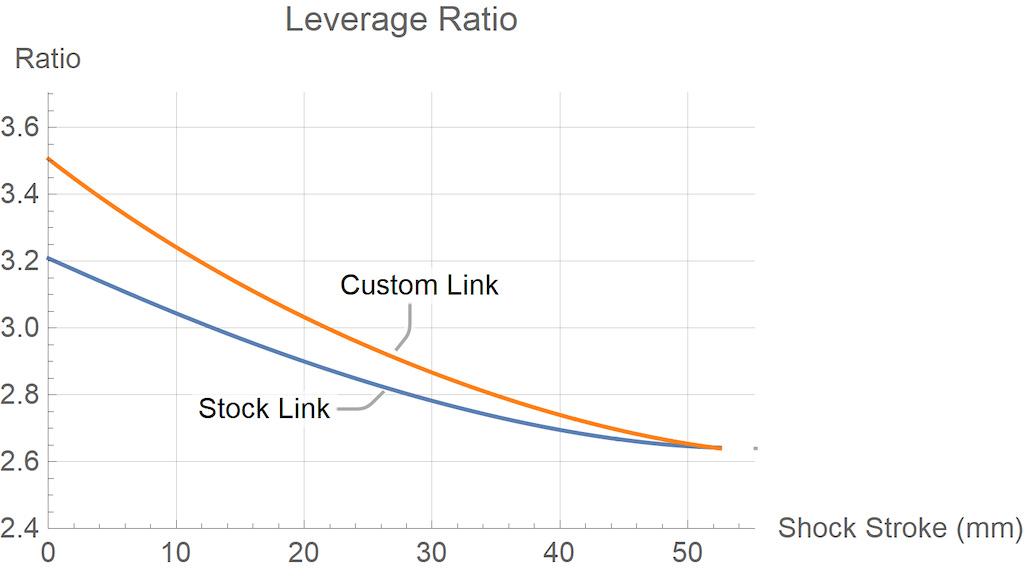 Sight Leverage curves