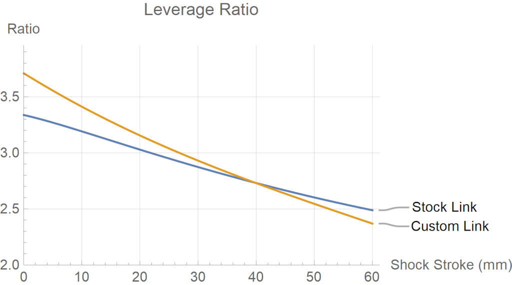 Enduro leverage curves