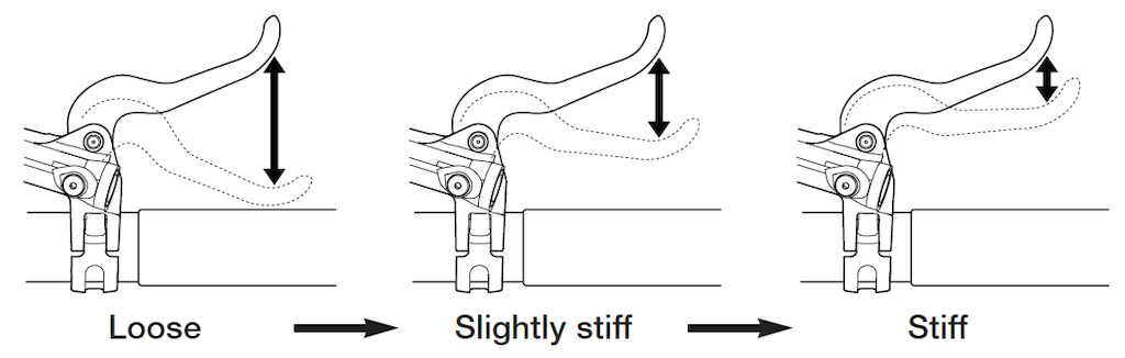 The normal condition is for the brake lever to be stiff at this point
