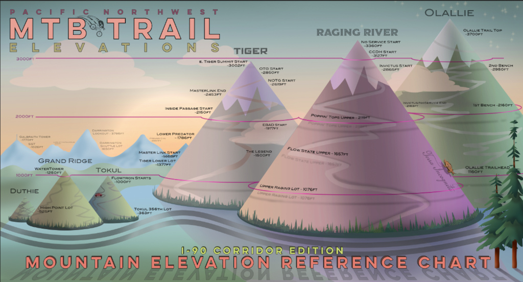 I designed this graphic to show the elevations of some popular areas and trails along the I-90/Seattle Corridor. If you know the current snow-level, you can reference this handy chart to see if your favorite trail might be snow-free. Or maybe you just want to  see the comparative elevations of these trail systems. Or maybe you just want to cover up a hole you smashed in the wall of your garage because you were so frustrated that you couldn’t go riding because you didn’t know the starting elevation of your favorite trail. For instance. 