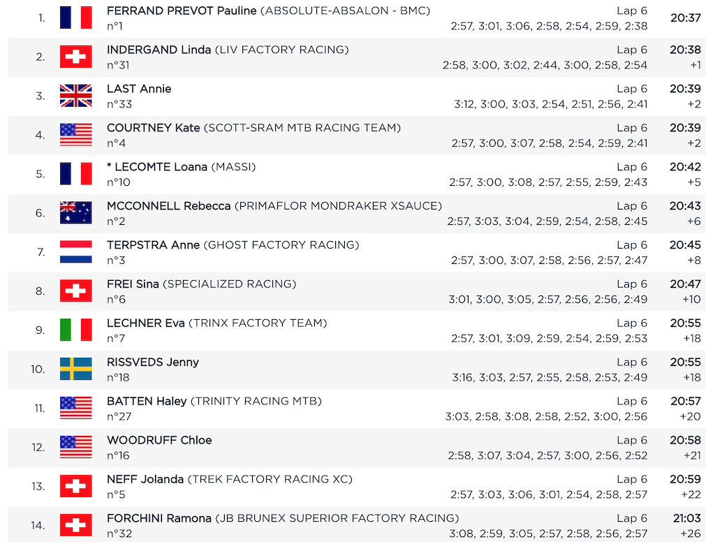 Results Xcc Short Track Albstadt Xc World Cup 21 Pinkbike