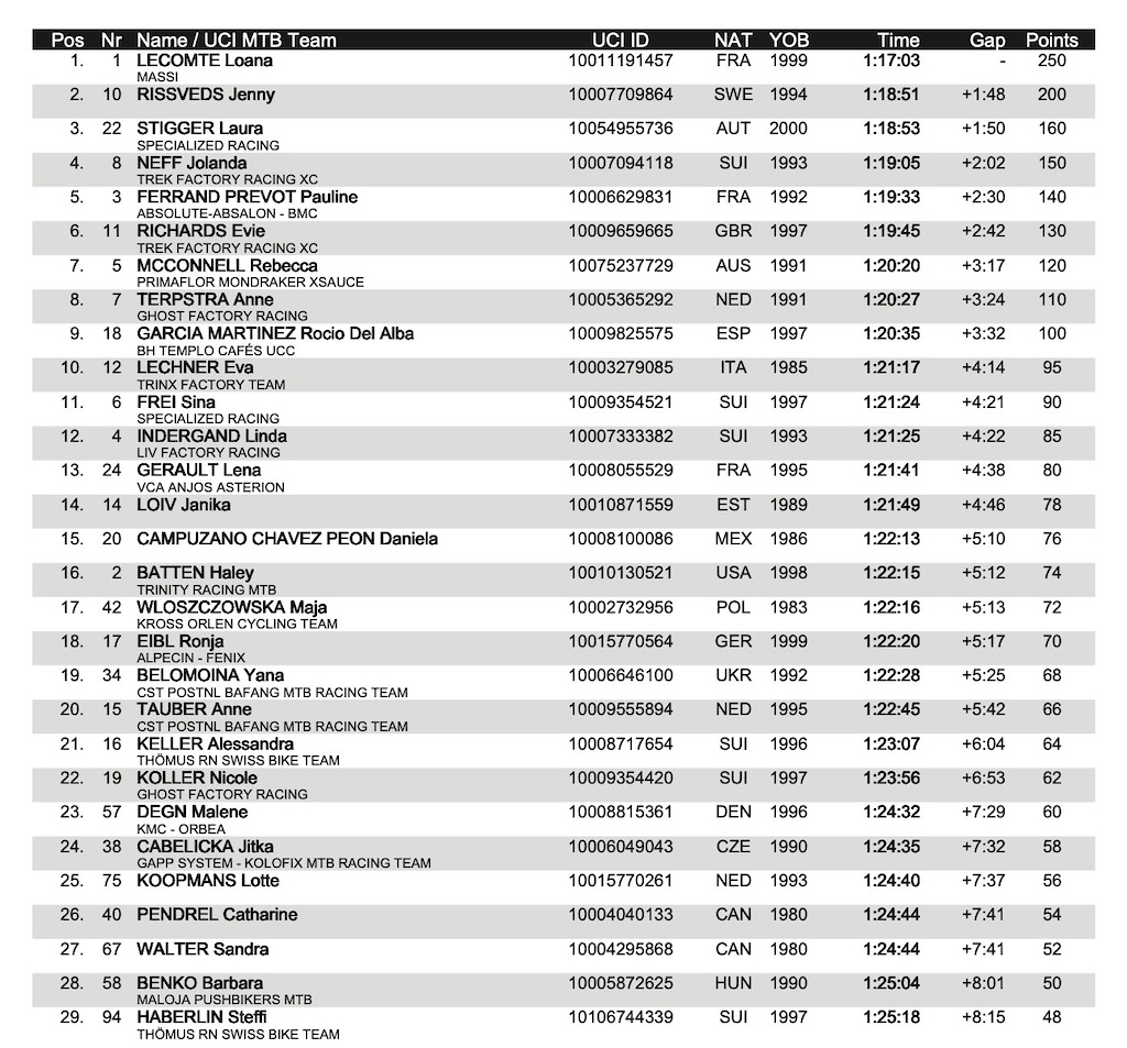 UPDATED] Elite Finals Results & Overall Standings from the Leogang