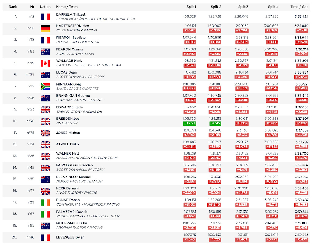 Final Results from the Les Gets DH World Cup 2021 - Pinkbike