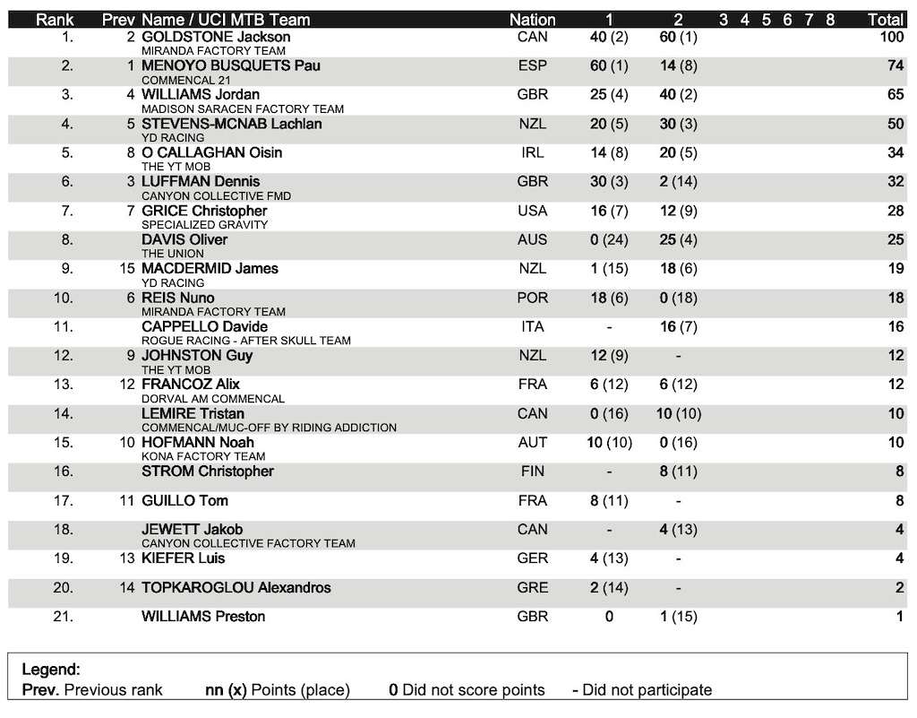 Overall Standings After the Les Gets DH World Cup 2021 - Pinkbike