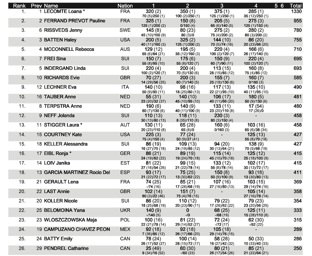 Overall Standings After the Les Gets World Cup XC 2021 - Pinkbike