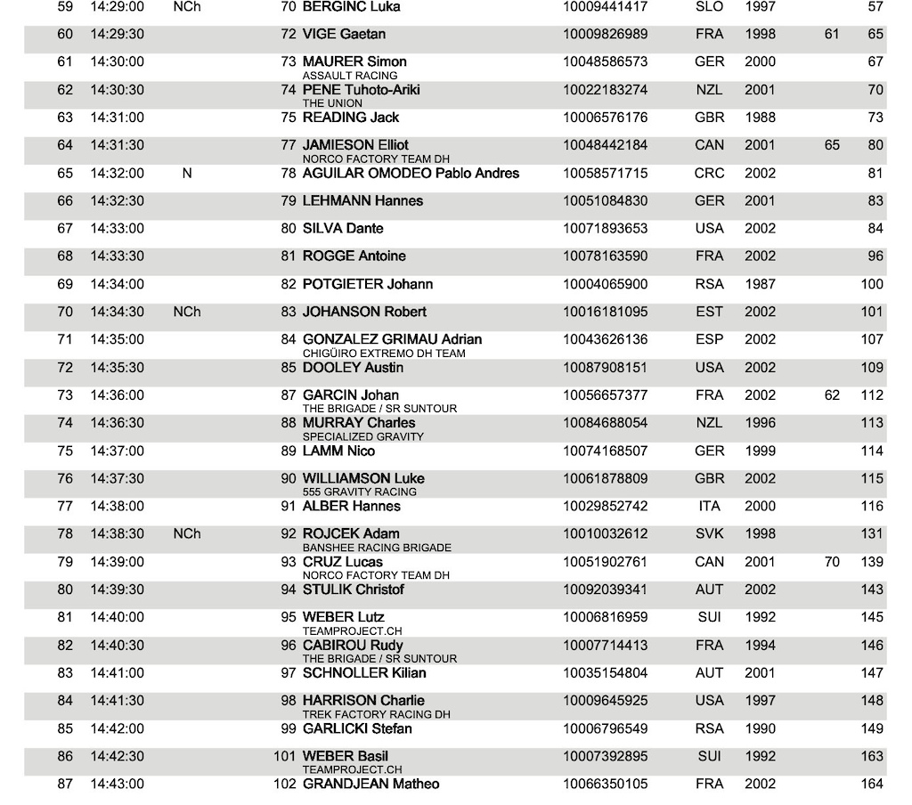 Qualifying Start List for the Maribor World Cup DH 2021 - Pinkbike