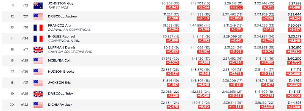 Final Results from the Snowshoe World Cup DH 2 2021 Pinkbike