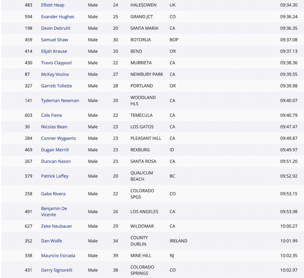 Results: Enduro - Sea Otter 2022 - Pinkbike