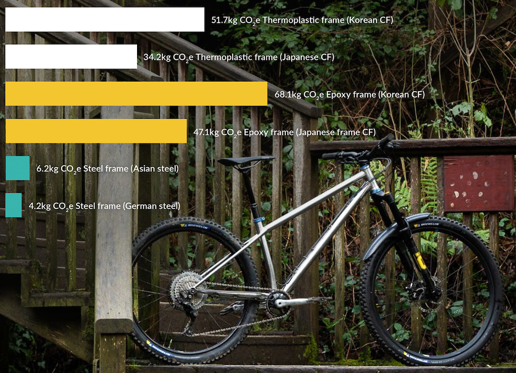 Starling's Environmental Impact Report Finds Carbon Produces 16x More CO2  Than Steel - Pinkbike