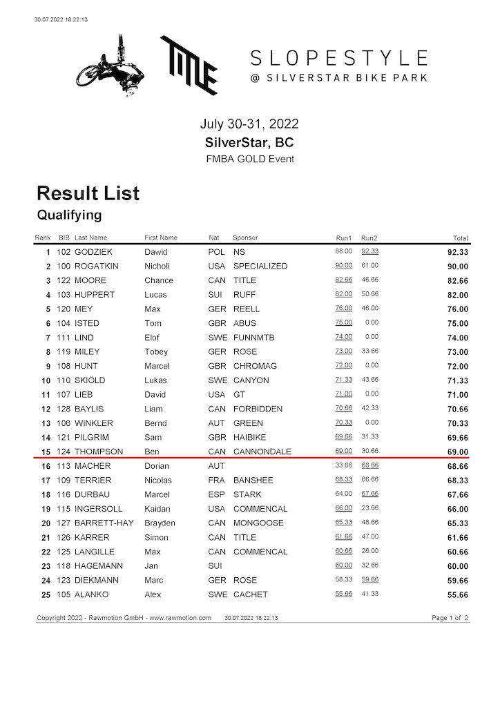 Title Slopestyle Qualifying Results - Pg 1