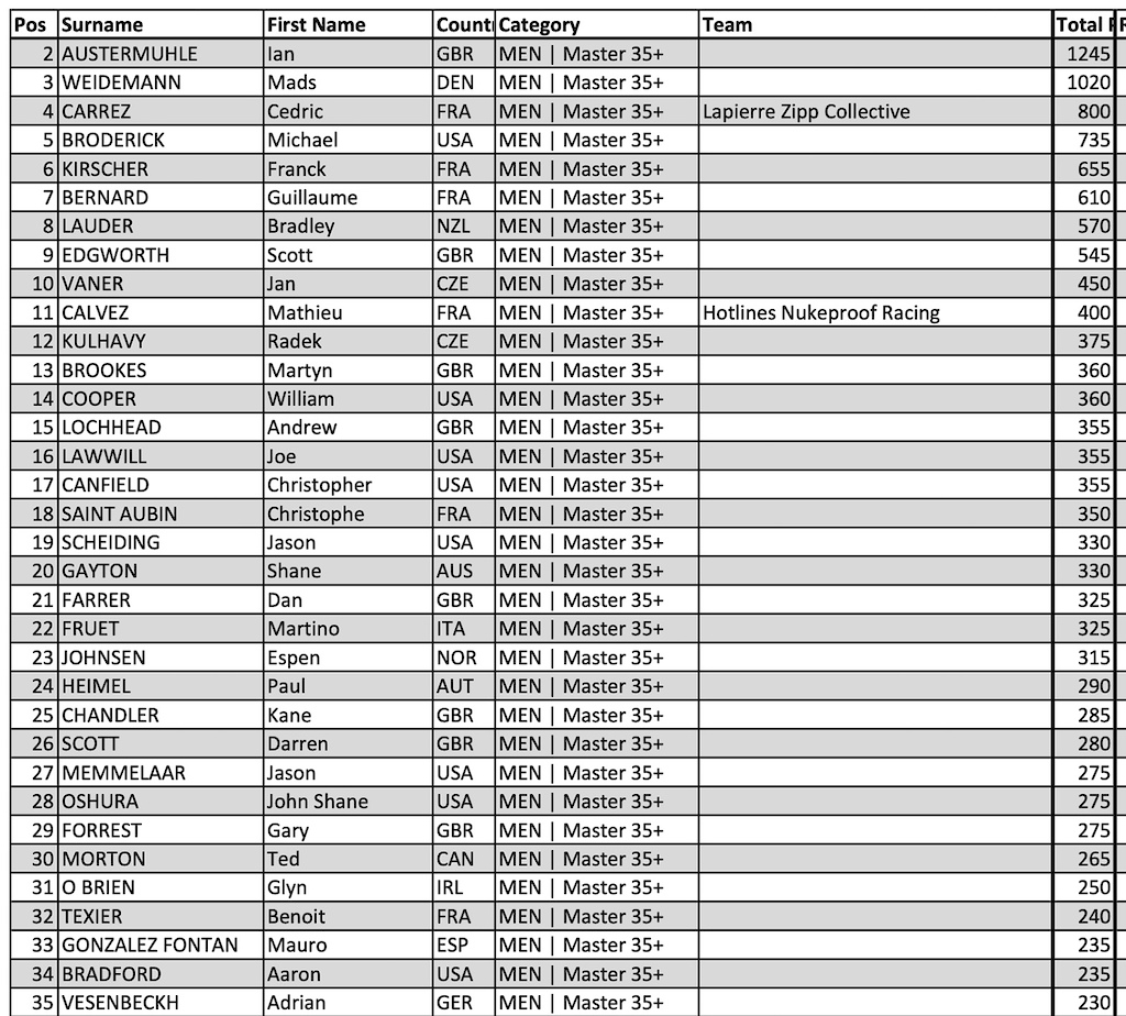 final-overall-standings-for-the-2022-ews-season-pinkbike