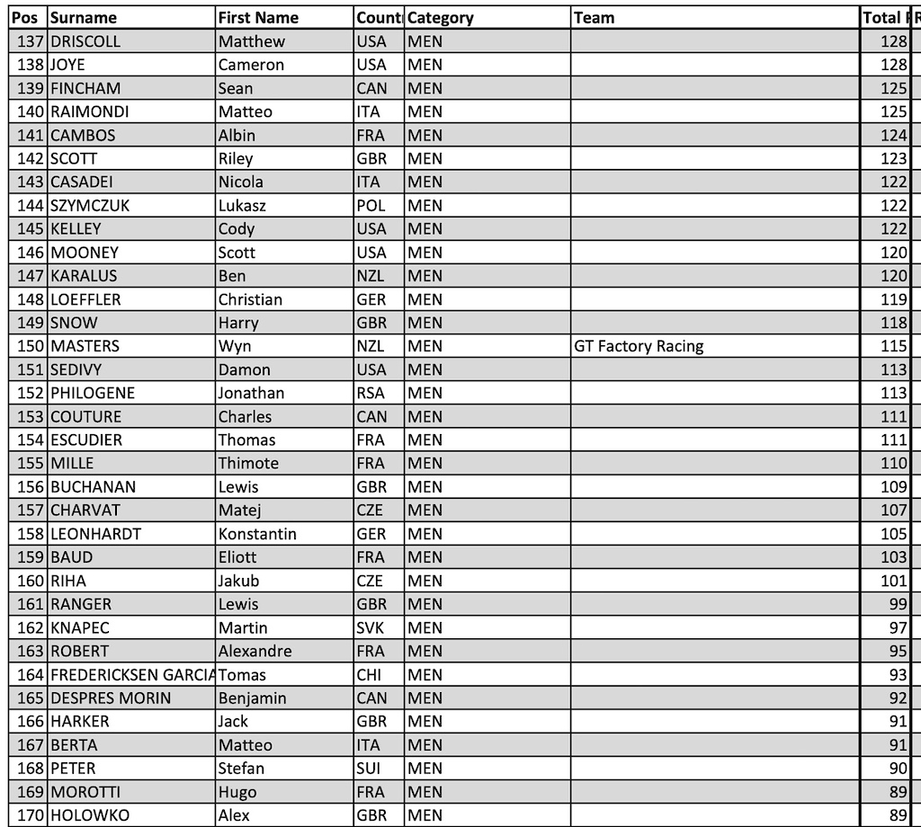 final-overall-standings-for-the-2022-ews-season-pinkbike