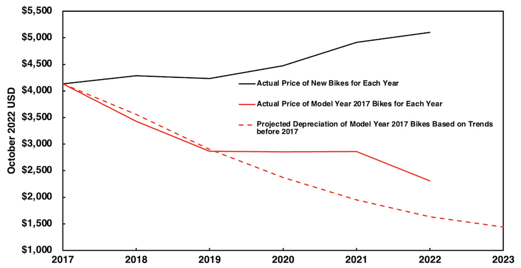 Bike sales depreciation rate