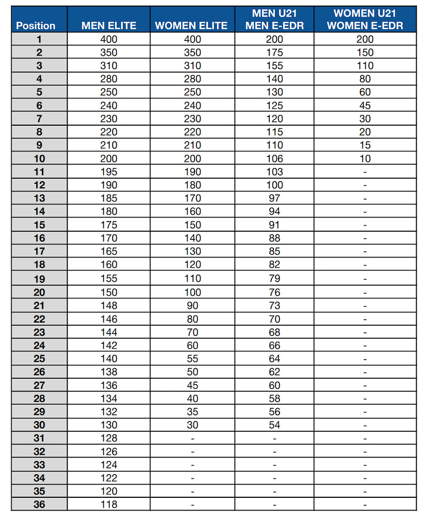 Pinkbike Primer - Everything You Need to Know Ahead of the First Enduro  World Cup - Pinkbike