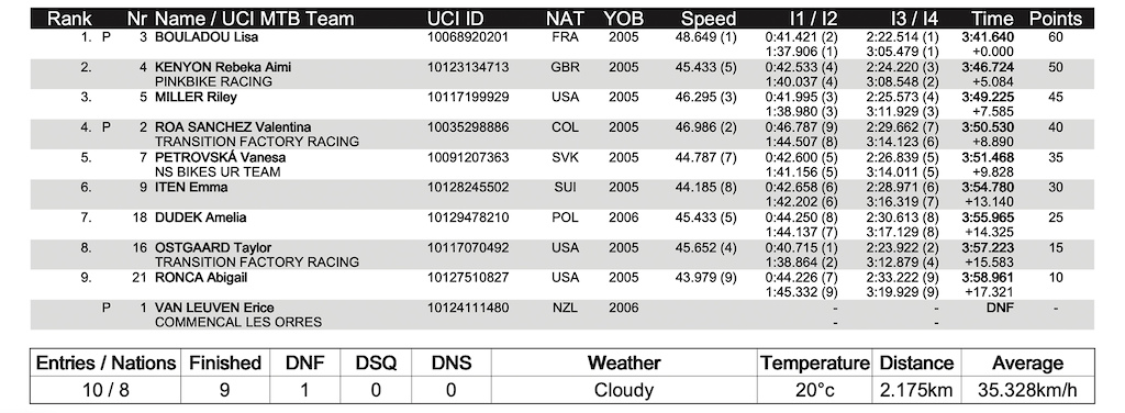 UPDATED] Elite Finals Results & Overall Standings from the Leogang