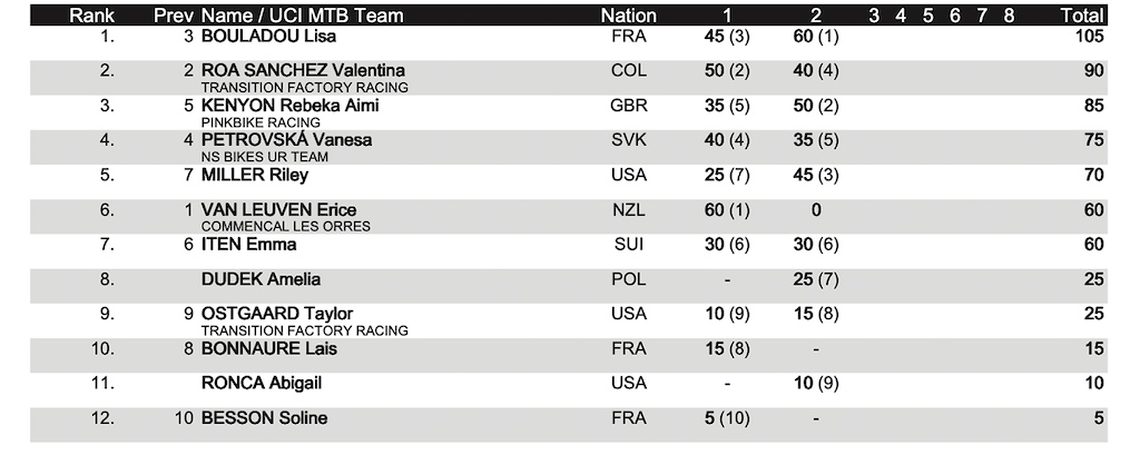 UPDATED] Elite Finals Results & Overall Standings from the Leogang